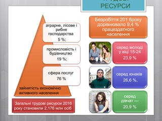 ТРУДОВІ
РЕСУРСИ
Загальні трудові ресурси 2016
року становили 2,176 млн осіб
аграрне, лісове і
рибне
господарства
5 %;
промисловість і
будівництво
19 %;
сфера послуг
76 %
зайнятість економічно
активного населення
Безробіття 201 6року
дорівнювало 9,4 %
працездатного
населення
серед молоді
у віці 15-24
23,9 %
серед юнаків
26,6 %,
серед
дівчат —
20,9 %
 