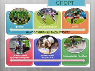 СПОРТ
футбол гельский футбол регбі
НАЙПОПУЛЯРНІШІ ВИДИ СПОРТУ
Ірландський
дорожній боулінг
Ірландськая
боротьба
Ірландський гандбол
 