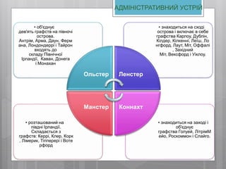 АДМІНІСТРАТИВНИЙ УСТРІЙ
• знаходиться на заході і
об'єднує
графства Голуей, ЛітрімМ
ейо, Роскоммон і Слайго.
• розташований на
півдні Ірландії.
Складається з
графств: Керрі, Клер, Корк
, Лімерик, Тіпперері і Воте
рфорд
• знаходиться на сході
острова і включає в себе
графства Карлоу, Дублін,
Кілдер, Кілкенні, Леїш, Ло
нгфорд, Лаут, Міт, Оффалі
, Західний
Міт, Вексфорд і Уіклоу.
• об'єднує
дев'ять графств на півночі
острова.
Антрім, Арма, Даун, Ферм
ана, Лондондеррі і Тайрон
входять до
складу Північної
Ірландії, Каван, Донега
і Монахан
Ольстер Ленстер
КоннахтМанстер
 