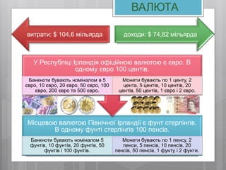 ВАЛЮТА
Місцевою валютою Північної Ірландії є фунт стерлінгів.
В одному фунті стерлінгів 100 пенсів.
Банкноти бувають номіналом 5
фунтів, 10 фунтів, 20 фунтів, 50
фунтів і 100 фунтів.
Монети бувають по 1 пенсу, 2
пенси, 5 пенсів, 10 пенсів, 20
пенсів, 50 пенсів, 1 фунту і 2 фунти.
У Республіці Ірландія офіційною валютою є євро. В
одному євро 100 центів.
Банкноти бувають номіналом в 5
євро, 10 євро, 20 євро, 50 євро, 100
євро, 200 євро та 500 євро.
Монети бувають по 1 центу, 2
цента, 5 центів, 10 центів, 20
центів, 50 центів, 1 євро і 2 євро.
витрати: $ 104,6 мільярда доходи: $ 74,82 мільярда
 