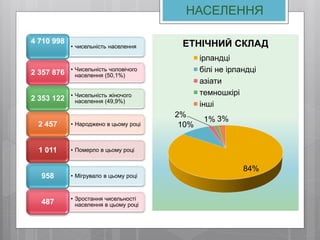 • чисельність населення
4 710 998
• Чисельність чоловічого
населення (50,1%)2 357 876
• Чисельність жіночого
населення (49,9%)2 353 122
• Народжено в цьому році2 457
• Померло в цьому році1 011
• Мігрувало в цьому році958
• Зростання чисельності
населення в цьому році487
НАСЕЛЕННЯ
84%
10%
2%
1% 3%
ЕТНІЧНИЙ СКЛАД
ірландці
білі не ірландці
азіати
темношкірі
інші
 