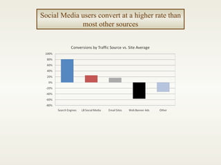 Social Media users convert at a higher rate than most other sources 