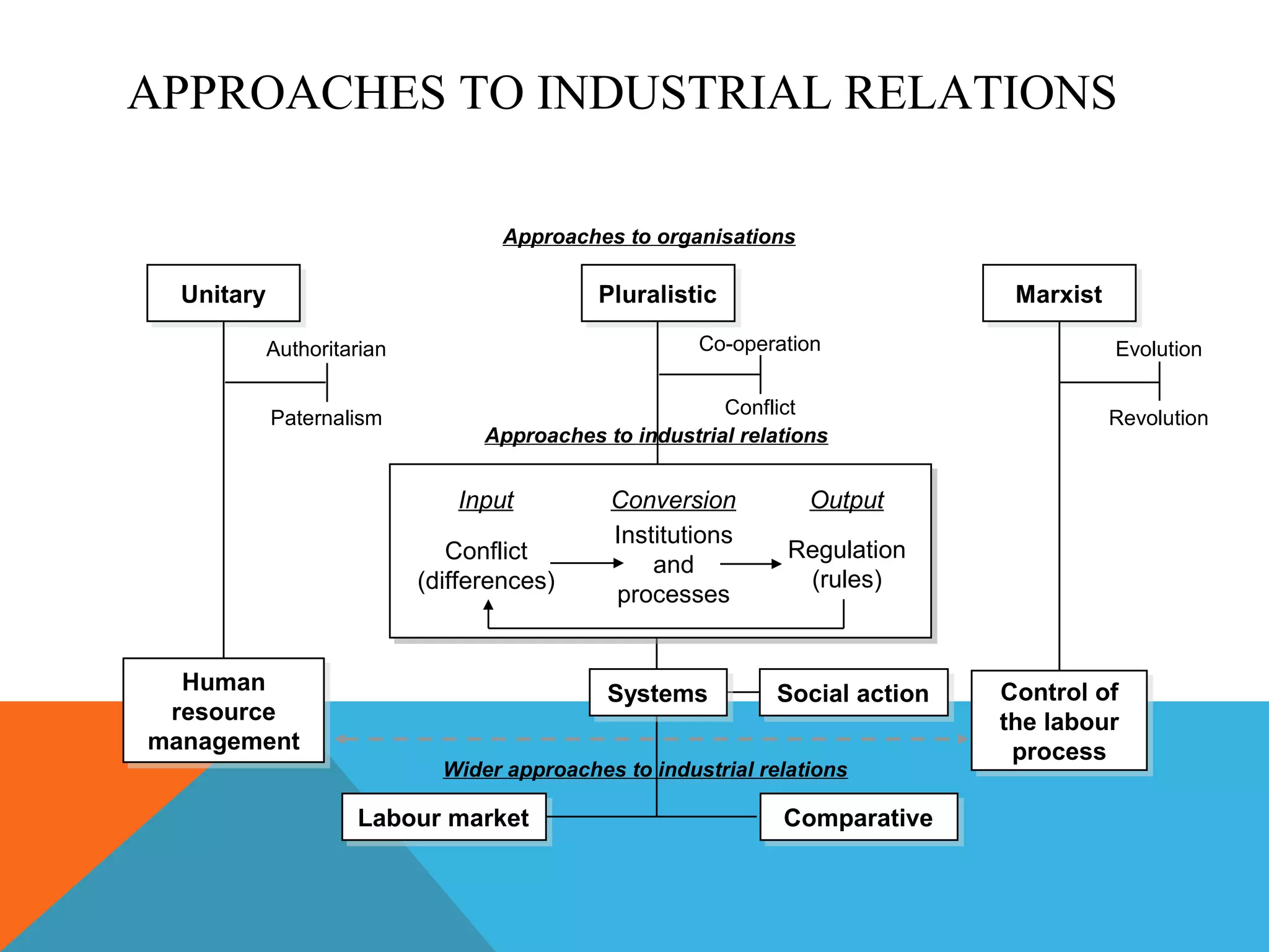 APPROACHES TO INDUSTRIAL RELATIONS

                                    Approaches to organisations

  Unitary                                    Pluralistic                        Marxist

            Authoritarian                              Co-operation                       Evolution

                                                         Conflict
            Paternalism                                                                   Revolution
                                  Approaches to industrial relations


                               Input          Conversion          Output
                                              Institutions
                               Conflict                         Regulation
                                                  and
                            (differences)                        (rules)
                                              processes


  Human                                       Systems          Social action   Control of
 resource                                                                      the labour
management                                                                      process
                              Wider approaches to industrial relations

                     Labour market                             Comparative
 