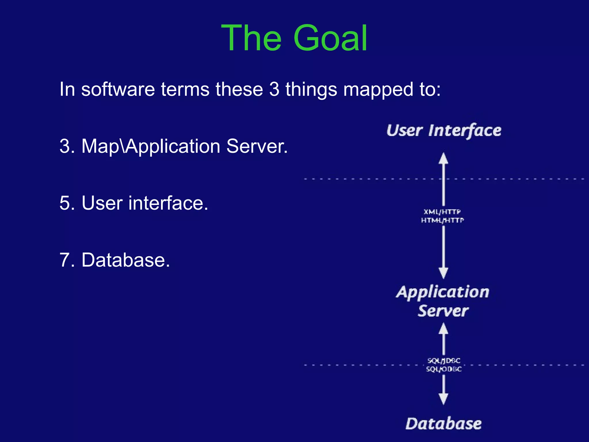 The Goal In software terms these 3 things mapped to: Map\Application Server. User interface. Database. 