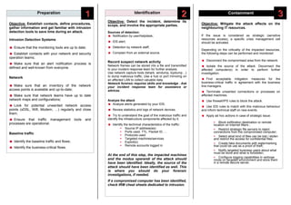 Preparation Identification Containment
Objective: Establish contacts, define procedures,
gather information and get familiar with intrusion
detection tools to save time during an attack.
Intrusion Detection Systems
 Ensure that the monitoring tools are up to date;
 Establish contacts with your network and security
operation teams;
 Make sure that an alert notification process is
defined and well-known from everyone.
Network
 Make sure that an inventory of the network
access points is available and up-to-date;
 Make sure that network teams have up to date
network maps and configurations;
 Look for potential unwanted network access
points (xDSL, Wifi, Modem, …) regularly and close
them;
 Ensure that traffic management tools and
processes are operational.
Baseline traffic
 Identify the baseline traffic and flows;
 Identify the business-critical flows.
Objective: Detect the incident, determine its
scope, and involve the appropriate parties.
Sources of detection:
 Notification by user/helpdesk;
 IDS alert;
 Detection by network staff;
 Complain from an external source.
Record suspect network activity
Network frames can be stored into a file and transmitted
to your incident response team for further analysis.
Use network capture tools (tshark, windump, tcpdump…)
to dump malicious traffic. Use a hub or port mirroring on
an affected LAN to collect valuable data.
Network forensic requires skills and knowledge . Ask
your incident response team for assistance or
advices.
Analyze the attack
 Analyze alerts generated by your IDS;
 Review statistics and logs of network devices;
 Try to understand the goal of the malicious traffic and
identify the infrastructure components affected by it;
 Identify the technical characteristics of the traffic:
- Source IP address(es)
- Ports used, TTL, Packet ID, …
- Protocols used
- Targeted machines/services
- Exploit(s)
- Remote accounts logged in
At the end of this step, the impacted machines
and the modus operandi of the attack should
have been identified. Ideally, the source of the
attack should have been identified as well. This
is where you should do your forensic
investigations, if needed.
If a compromised computer has been identified,
check IRM cheat sheets dedicated to intrusion.
Objective: Mitigate the attack effects on the
neighbouring IT resources.
If the issue is considered as strategic (sensitive
resources access), a specific crisis management cell
should be activated.
Depending on the criticality of the impacted resources,
the following steps can be performed and monitored:
 Disconnect the compromised area from the network.
 Isolate the source of the attack. Disconnect the
affected computer(s) in order to perform further
investigation.
 Find acceptable mitigation measures for the
business-critical traffic in agreement with the business
line managers.
 Terminate unwanted connections or processes on
affected machines.
 Use firewall/IPS rules to block the attack.
 Use IDS rules to match with this malicious behaviour
and inform technical staff on new events.
 Apply ad hoc actions in case of strategic issue:
- Block exfiltration destination or remote
location on Internet filters ;
- Restrict strategic file servers to reject
connections from the compromised computer;
- Select what kind of files can be lost / stolen
and restrict the access for confidential files;
- Create fake documents with watermarking
that could be use as a proof of theft;
- Notify targeted business users about what
must be done and what is forbidden;
- Configure logging capabilities in verbose
mode on targeted environment and store them
in a remote secure server.
11 22 33
 