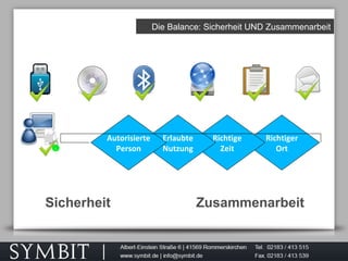 Die Balance: Sicherheit UND Zusammenarbeit
Sicherheit Zusammenarbeit
Richtiger
Ort
Richtige
Zeit
Erlaubte
Nutzung
Autorisierte
Person
 