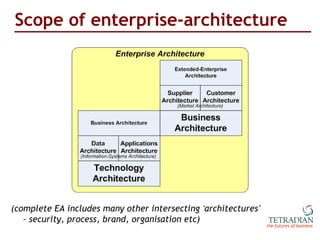 Scope of enterprise-architecture (complete EA includes many other intersecting  ‘ architectures ’  – security, process, br...