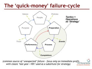 The  ‘ quick-money ’  failure-cycle (common source of  ‘unexpected’ failure – focus only on immediate profit, with classic...