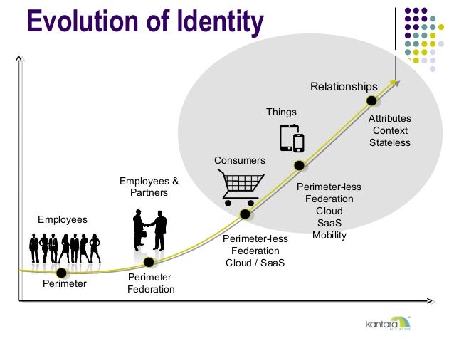 what is identity relationship