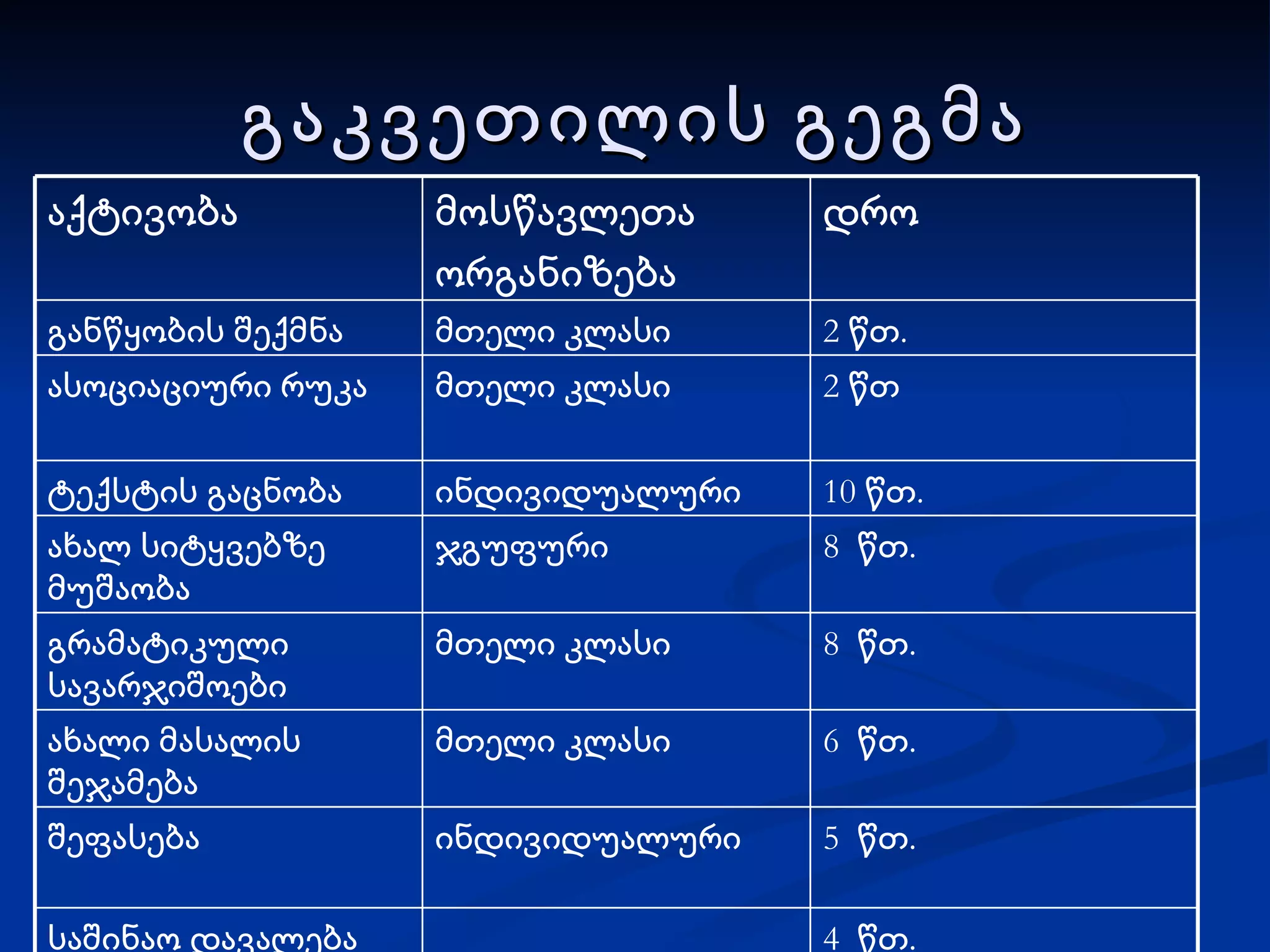 გაკვეთილის გეგმა 2 წთ მთელი კლასი ასოციაციური რუკა 4  წთ. საშინაო დავალება 5  წთ. ინდივიდუალური შეფასება 6  წთ. მთელი კლასი ახალი მასალის შეჯამება 8  წთ. მთელი კლასი გრამატიკული სავარჯიშოები 8  წთ. ჯგუფური ახალ სიტყვებზე მუშაობა 10 წთ. ინდივიდუალური ტექსტის გაცნობა 2 წთ. მთელი კლასი განწყობის შექმნა დრო მოსწავლეთა ორგანიზება აქტივობა 