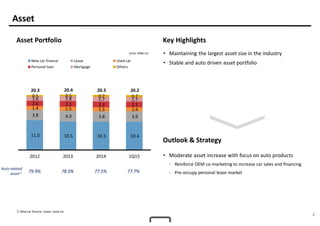 2
Asset
Asset Portfolio Key Highlights
• Moderate asset increase with focus on auto products
- Reinforce OEM co-marketing to increase car sales and financing
- Pre-occupy personal lease market
11.0 10.5 10.5 10.4
3.8 4.0 3.8 3.9
1.4 1.5 1.5 1.4
2.0 2.1 2.2 2.1
1.6 1.8 1.7 1.7
0.5 0.5 0.7 0.7
20.3 20.4 20.3 20.2
2012 2013 2014 1Q15
New car finance Lease Used car
Personal loan Mortgage Others
(Unit: KRW tn)
① New car finance, Lease, Used car
Auto related
asset① 79.9% 78.3% 77.5% 77.7%
• Maintaining the largest asset size in the industry
• Stable and auto driven asset portfolio
Outlook & Strategy
 