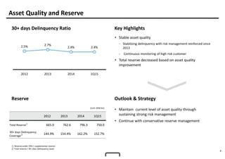 4
Asset Quality and Reserve
30+ days Delinquency Ratio Key Highlights
• Stable asset quality
- Stabilizing delinquency with risk management reinforced since
2013
- Continuous monitoring of high risk customer
• Total reserve decreased based on asset quality
improvement
• Maintain current level of asset quality through
sustaining strong risk management
• Continue with conservative reserve management
2.5% 2.7%
2.4% 2.4%
2012 2013 2014 1Q15
2012 2013 2014 1Q15
Total Reserve①
665.0 762.6 796.3 750.0
30+ days Delinquency
Coverage② 144.9% 154.4% 162.2% 152.7%
(Unit: KRW bn)
① Reserve under IFRS + supplemental reserve
② Total reserve / 30+ days delinquency asset
Reserve Outlook & Strategy
 