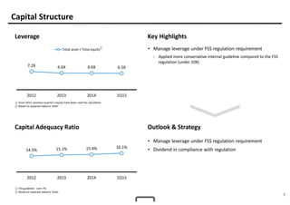 5
Capital Structure
Leverage Key Highlights
• Manage leverage under FSS regulation requirement
- Applied more conservative internal guideline compared to the FSS
regulation (under 10X)
• Manage leverage under FSS regulation requirement
• Dividend in compliance with regulation
Capital Adequacy Ratio
7.2X 6.6X 6.6X 6.5X
2012 2013 2014 1Q15
Total asset / Total equity
14.5% 15.1% 15.4% 16.1%
2012 2013 2014 1Q15
①
① Since 2013, previous quarter’s equity have been used for calculation.
② Based on separate balance sheet
① FSS guideline: over 7%
② Based on separate balance sheet
Outlook & Strategy
 