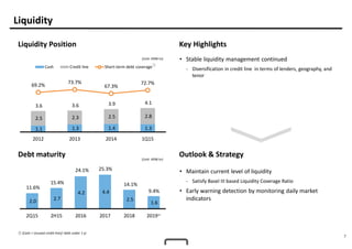 7
Liquidity
Liquidity Position Key Highlights
• Stable liquidity management continued
- Diversification in credit line in terms of lenders, geography, and
tenor
Debt maturity
2.0 2.7
4.2 4.4
2.5
1.6
11.6%
15.4%
24.1% 25.3%
14.1%
9.4%
2Q15 2H15 2016 2017 2018 2019~
(Unit: KRW tn)
(Unit: KRW tn)
1.1 1.3 1.4 1.3
2.5 2.3 2.5 2.8
3.6 3.6 3.9 4.1
69.2%
73.7%
67.3%
72.7%
2012 2013 2014 1Q15
Cash Credit line Short-term debt coverage①
• Maintain current level of liquidity
- Satisfy Basel III based Liquidity Coverage Ratio
• Early warning detection by monitoring daily market
indicators
Outlook & Strategy
① (Cash + Unused credit line)/ debt under 1 yr
 