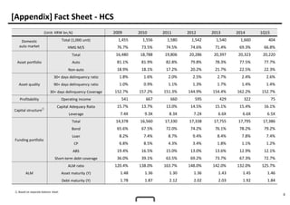 8
(Unit: KRW bn,%) 2009 2010 2011 2012 2013 2014 1Q15
Domestic
auto market
Total (1,000 unit) 1,455 1,556 1,580 1,542 1,540 1,660 404
HMG M/S 76.7% 73.5% 74.5% 74.6% 71.4% 69.3% 66.8%
Asset portfolio
Total 16,480 18,788 19,806 20,286 20,397 20,323 20,220
Auto 81.1% 81.9% 82.8% 79.8% 78.3% 77.5% 77.7%
Non-auto 18.9% 18.1% 17.2% 20.2% 21.7% 22.5% 22.3%
Asset quality
30+ days delinquency ratio 1.8% 1.6% 2.0% 2.5% 2.7% 2.4% 2.6%
90+ days delinquency ratio 1.0% 0.9% 1.1% 1.3% 1.7% 1.4% 1.4%
30+ days delinquency Coverage 152.7% 157.2% 151.3% 144.9% 154.4% 162.2% 152.7%
Profitability Operating income 541 667 660 595 429 322 75
Capital structure①
Capital Adequacy Ratio 15.7% 13.7% 13.0% 14.5% 15.1% 15.4% 16.1%
Leverage 7.4X 9.3X 8.3X 7.2X 6.6X 6.6X 6.5X
Funding portfolio
Total 14,378 16,560 17,330 17,338 17,755 17,795 17,386
Bond 65.6% 67.5% 72.0% 74.2% 76.1% 78.2% 79.2%
Loan 8.2% 7.4% 8.7% 9.4% 8.4% 7.8% 7.4%
CP 6.8% 8.5% 4.3% 3.4% 1.8% 1.1% 1.2%
ABS 19.4% 16.5% 15.0% 13.0% 13.6% 12.9% 12.1%
Short-term debt coverage 36.0% 39.1% 63.5% 69.2% 73.7% 67.3% 72.7%
ALM
ALM ratio 120.4% 138.0% 163.7% 148.0% 142.0% 132.0% 125.7%
Asset maturity (Y) 1.48 1.36 1.30 1.36 1.43 1.45 1.46
Debt maturity (Y) 1.78 1.87 2.12 2.02 2.03 1.92 1.84
① Based on separate balance sheet
[Appendix] Fact Sheet - HCS
 