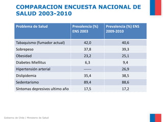 Gobierno de Chile / Ministerio de Salud 
COMPARACION ENCUESTA NACIONAL DE SALUD 2003-2010 
Problema de Salud 
Prevalencia ...