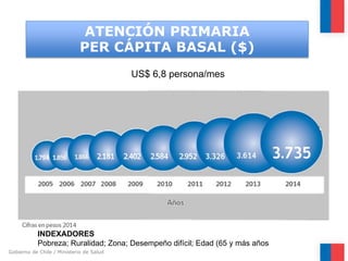 Gobierno de Chile / Ministerio de Salud 
ATENCIÓN PRIMARIA PER CÁPITA BASAL ($) 
US$ 6,8 persona/mes 
INDEXADORES Pobreza;...