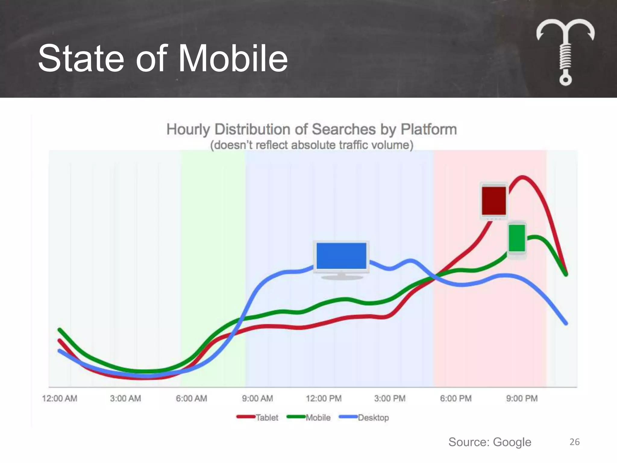 State of Mobile




                  Source: Google   26
 