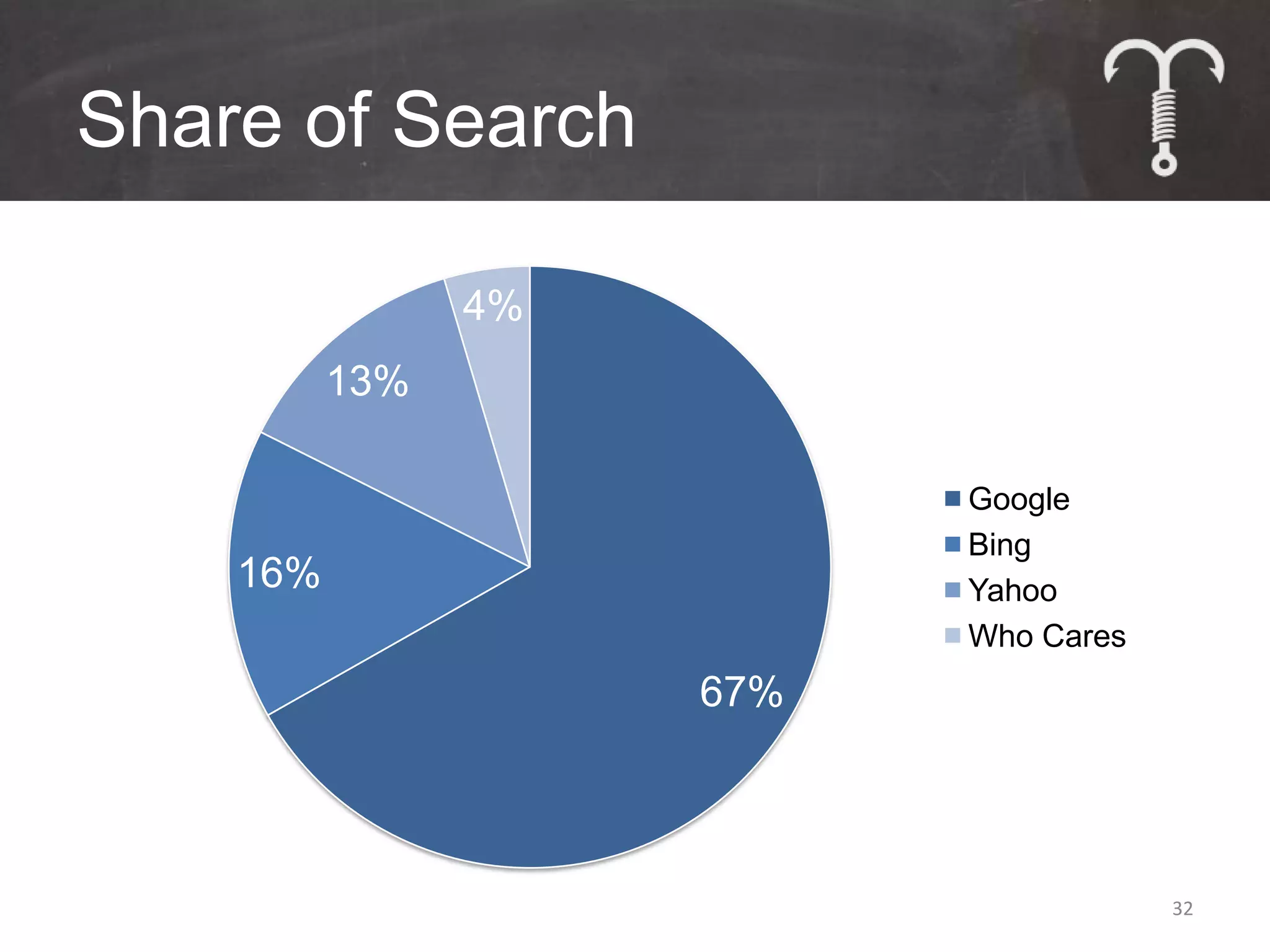 Share of Search

                4%
          13%

                           Google
                           Bing
    16%                    Yahoo
                           Who Cares
                     67%



                                       32
 