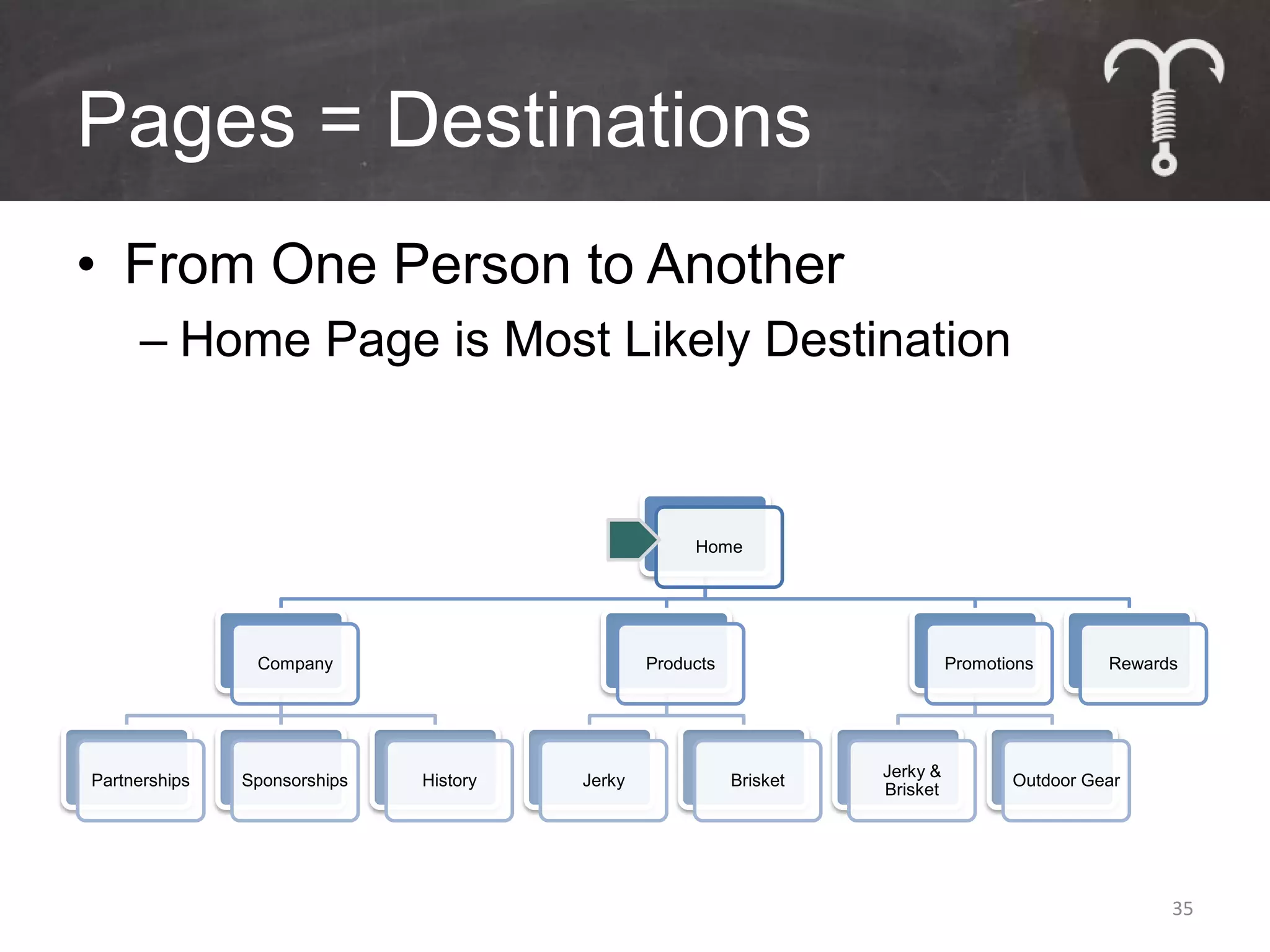 Pages = Destinations
• From One Person to Another
     – Home Page is Most Likely Destination


                                                     Home




                Company                         Products                       Promotions       Rewards




                                                                     Jerky &
Partnerships   Sponsorships   History   Jerky              Brisket                    Outdoor Gear
                                                                     Brisket




                                                                                                      35
 