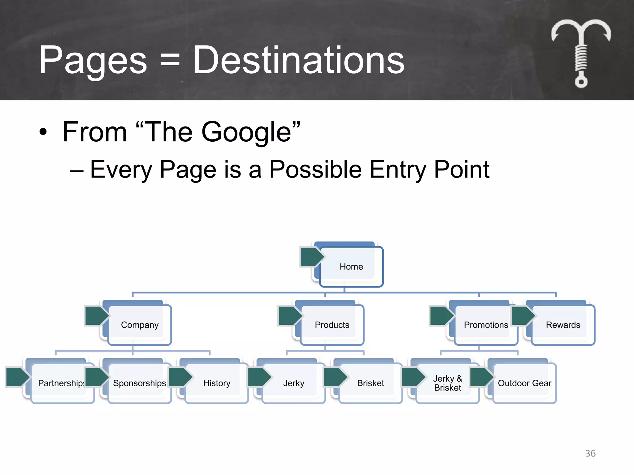 Pages = Destinations
• From “The Google”
       – Every Page is a Possible Entry Point


                                                     Home




                Company                         Products                       Promotions       Rewards




                                                                     Jerky &
Partnerships   Sponsorships   History   Jerky              Brisket                    Outdoor Gear
                                                                     Brisket




                                                                                                          36
 