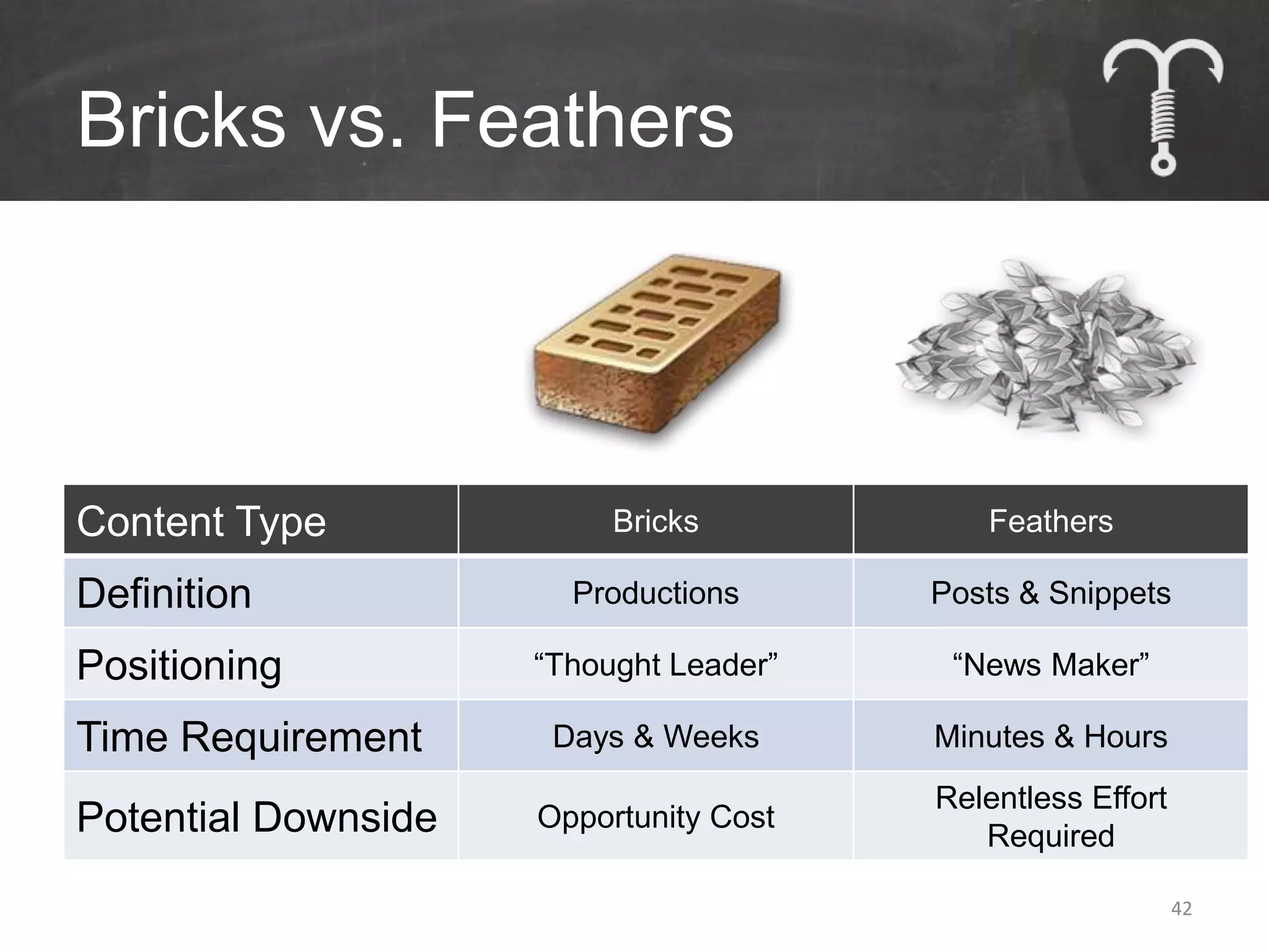 Bricks vs. Feathers




Content Type              Bricks           Feathers

Definition             Productions      Posts & Snippets

Positioning          “Thought Leader”    “News Maker”

Time Requirement      Days & Weeks      Minutes & Hours
                                        Relentless Effort
Potential Downside   Opportunity Cost
                                           Required

                                                            42
 