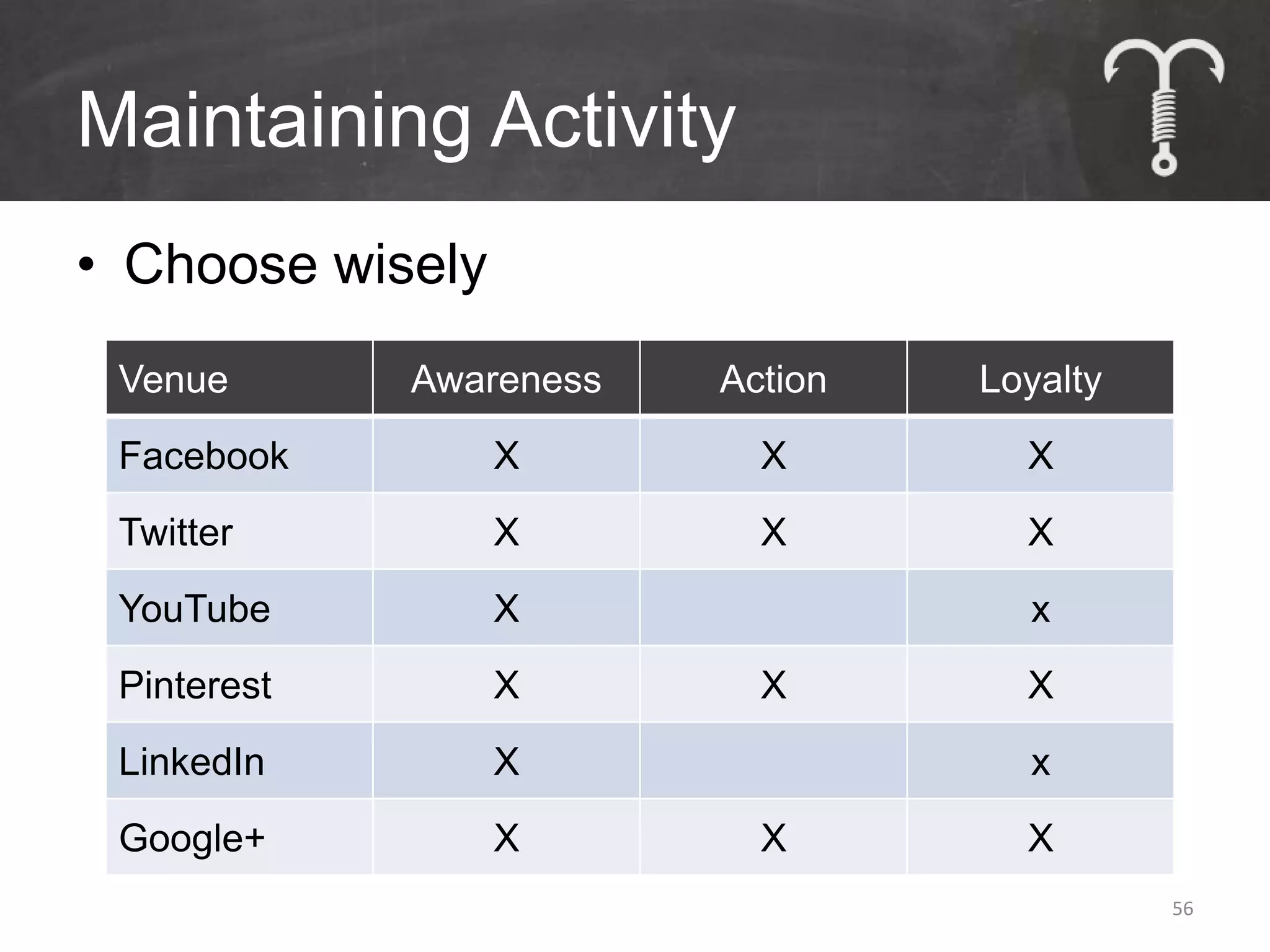Maintaining Activity
• Choose wisely
 Venue       Awareness   Action   Loyalty
 Facebook         X        X        X
 Twitter          X        X        X
 YouTube          X                 x
 Pinterest        X        X        X
 LinkedIn         X                 x
 Google+          X        X        X
                                            56
 