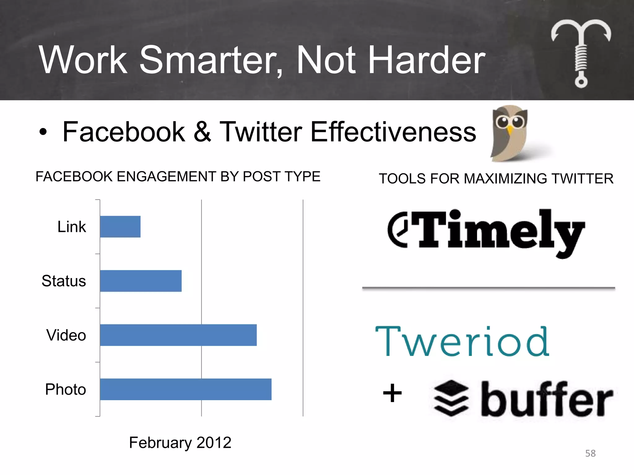 Work Smarter, Not Harder
• Facebook & Twitter Effectiveness
FACEBOOK ENGAGEMENT BY POST TYPE   TOOLS FOR MAXIMIZING TWITTER


  Link


Status


 Video


 Photo
                                   +
          February 2012
                                                           58
 