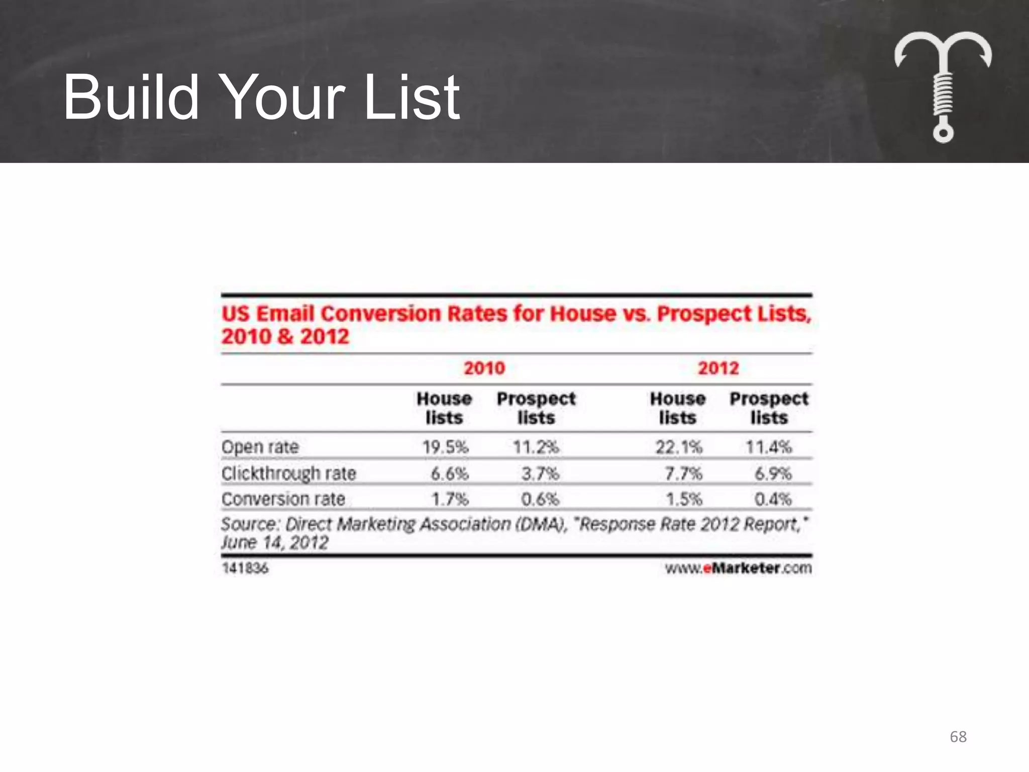 Build Your List




                  68
 