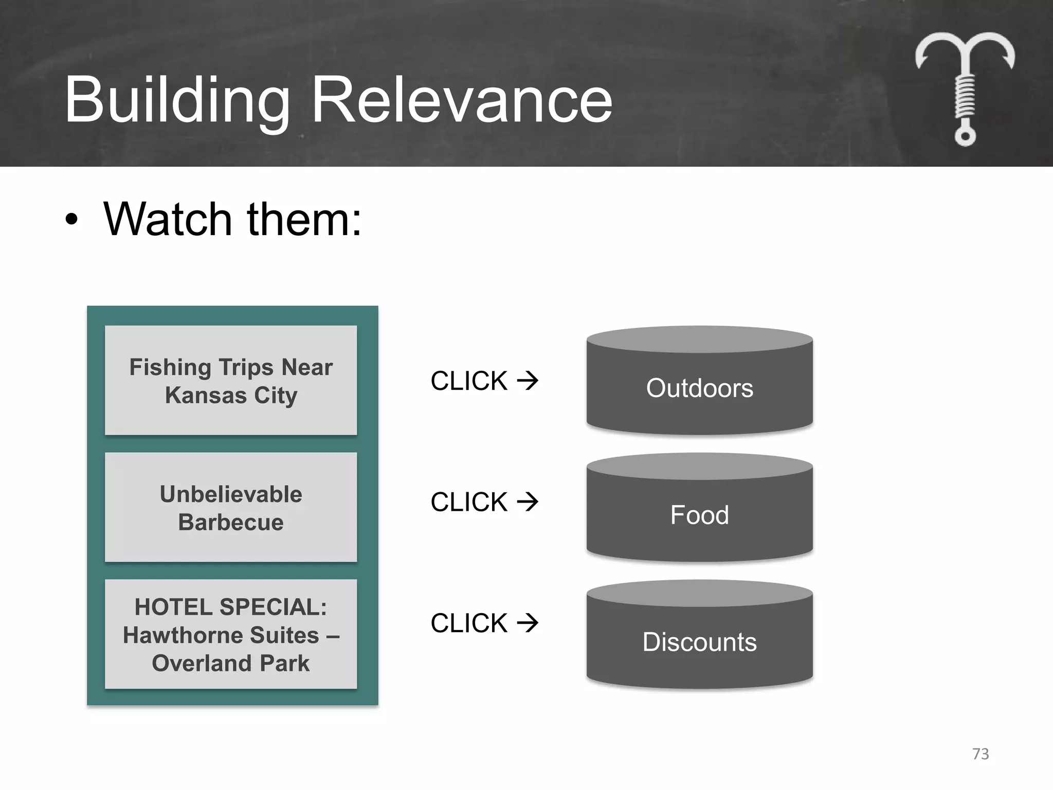 Building Relevance
• Watch them:

  Fishing Trips Near
                       CLICK    Outdoors
     Kansas City



     Unbelievable      CLICK 
      Barbecue                     Food


   HOTEL SPECIAL:
  Hawthorne Suites –   CLICK 
                                 Discounts
    Overland Park


                                             73
 