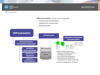 IRM businessDoc
АРХИТЕКТУРА
5
IRM businessDoc состоит из 3-х модулей:
• Электронная канцелярия;
• Управление процессами;
• Архивное дело.
 