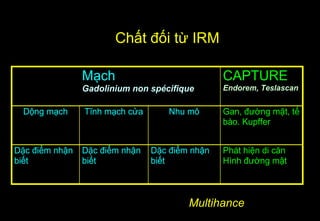 Chất đối từ IRM
Mạch
Gadolinium non spécifique
CAPTURE
Endorem, Teslascan
Dộng mạch Tĩnh mạch cửa Nhu mô Gan, đường mật, tế
bào. Kupffer
Dặc điểm nhận
biết
Dặc điểm nhận
biết
Dặc điểm nhận
biết
Phát hiện di căn
Hình đường mật
Multihance
 