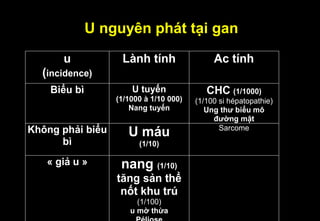 U nguyên phát tại gan
u
(incidence)
Lành tính Ac tính
Biểu bì U tuyến
(1/1000 à 1/10 000)
Nang tuyến
CHC (1/1000)
(1/100 si hépatopathie)
Ung thư biểu mô
đường mật
Không phải biểu
bì
U máu
(1/10)
Sarcome
« giả u » nang (1/10)
tăng sản thể
nốt khu trú
(1/100)
u mờ thừa
 