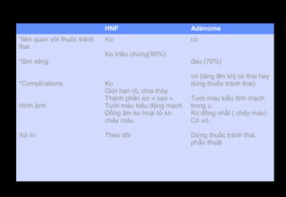 HNF Adénome
*liên quan với thuốc tránh
thai
*lâm sàng
*Complications
Hình ảnh
Xử trí
Ko
Ko triệu chứng(90%)
Ko
Giới hạn rõ, chia thùy
Thành phần xơ « sẹo »
Tưới máu kiểu động mạch
Đồng âm ko hoại tử ko
chảy máu.
Theo dõi
có
đau (70%)
có (tăng lên khj có thai hay
dùng thuốc tránh thai)
Tưới máu kiểu tĩnh mạch
trong u
Ko đồng nhất ( chảy máu)
Có vỏ.
Dừng thuốc tránh thai,
phẫu thuật
 
