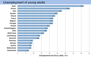 17
17
Unemployment of young adults
7.2
8.7
8.8
9.3
9.7
13.8
14.2
16.7
18.6
19.1
20.3
22.3
22.4
22.5
23.7
25.2
27.9
32.9
41...