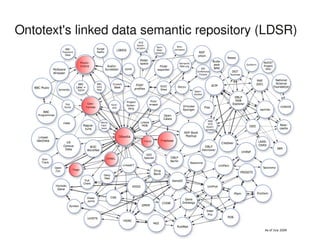 Ontotext's linked data semantic repository (LDSR)




           Jose Quesada: Random indexing spaces for bridging the Hum...
