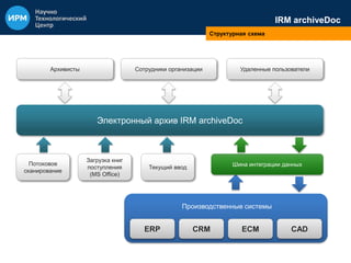 IRM archiveDoc 
Структурная схема 
Архивисты Сотрудники организации Удаленные пользователи 
Электронный архив IRM archiveDoc 
Шина интеграции данных 
Производственные системы 
ERP CRM ECM CAD 
Потоковое 
сканирование 
Загрузка книг 
поступления 
(MS Office) 
Текущий ввод 
 