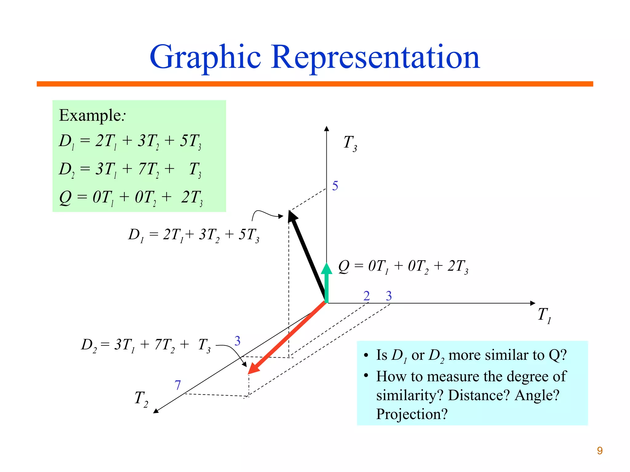 Graphic Representation
Example:
D1 = 2T1 + 3T2 + 5T3

T3

D2 = 3T1 + 7T2 + T3

5

Q = 0T1 + 0T2 + 2T3
D1 = 2T1+ 3T2 + 5T3

Q = 0T1 + 0T2 + 2T3
2

3

T1
D2 = 3T1 + 7T2 + T3

T2

7

3

• Is D1 or D2 more similar to Q?
• How to measure the degree of
similarity? Distance? Angle?
Projection?
9

 