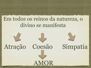 Atração Em todos os reinos da natureza, o divino se manifesta Simpatia Coesão AMOR