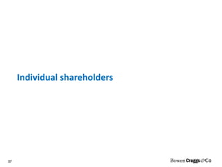 Individual shareholders 