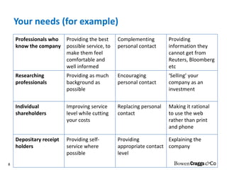 Your needs (for example) Professionals who know the company Providing the best possible service, to make them feel comfortable and well informed Complementing personal contact Providing information they cannot get from Reuters, Bloomberg etc Researching professionals Providing as much background as possible Encouraging personal contact ‘ Selling’ your company as an investment Individual shareholders Improving service level while cutting your costs  Replacing personal contact Making it rational to use the web rather than print and phone Depositary receipt holders Providing self-service where possible Providing appropriate contact level Explaining the company 