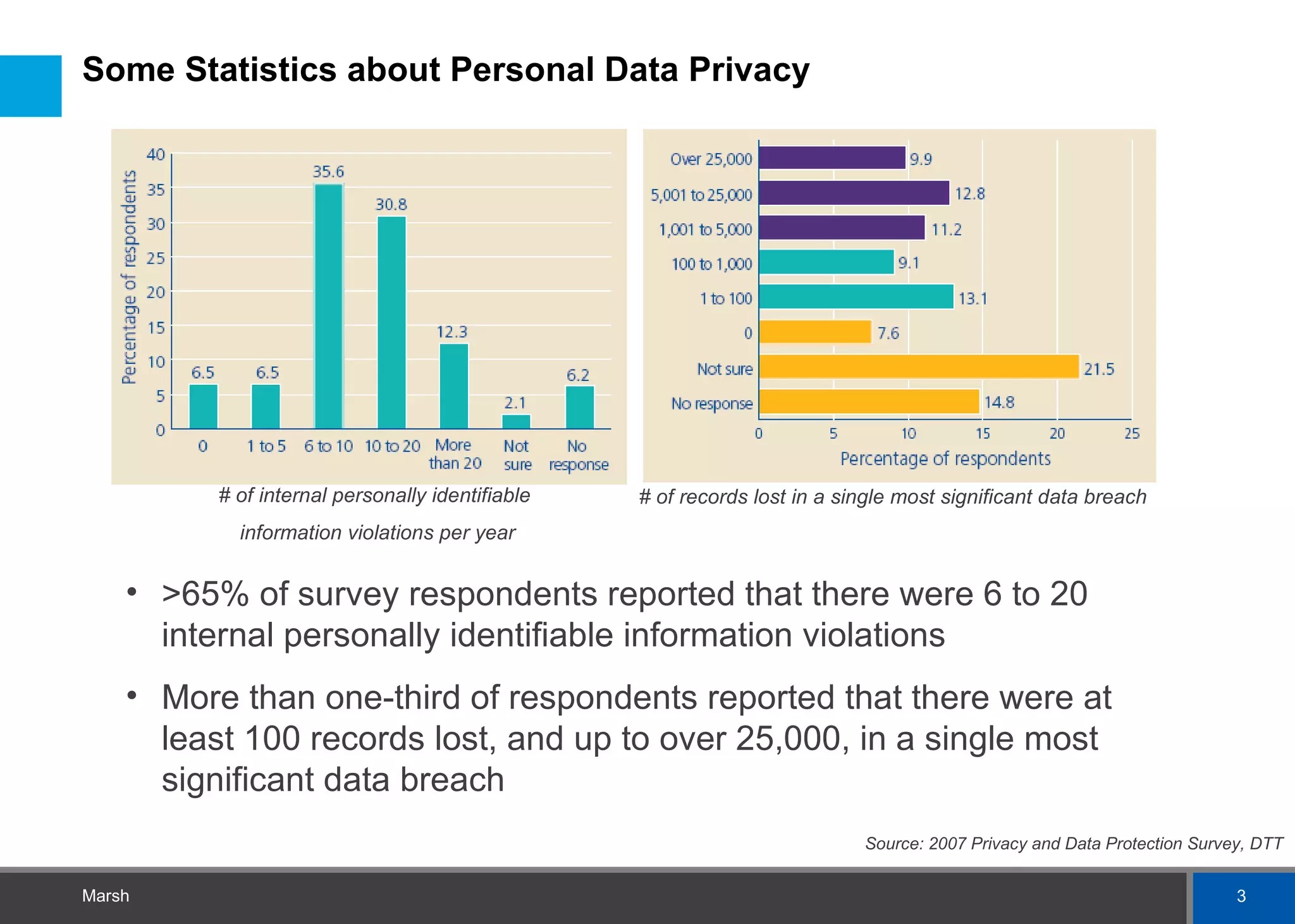 Some Statistics about Personal Data Privacy # of internal personally identifiable information violations per year >65% of survey respondents reported that there were 6 to 20 internal personally identifiable information violations More than one-third of respondents reported that there were at least 100 records lost, and up to over 25,000, in a single most significant data breach Source: 2007 Privacy and Data Protection Survey, DTT # of records lost in a single most significant data breach 