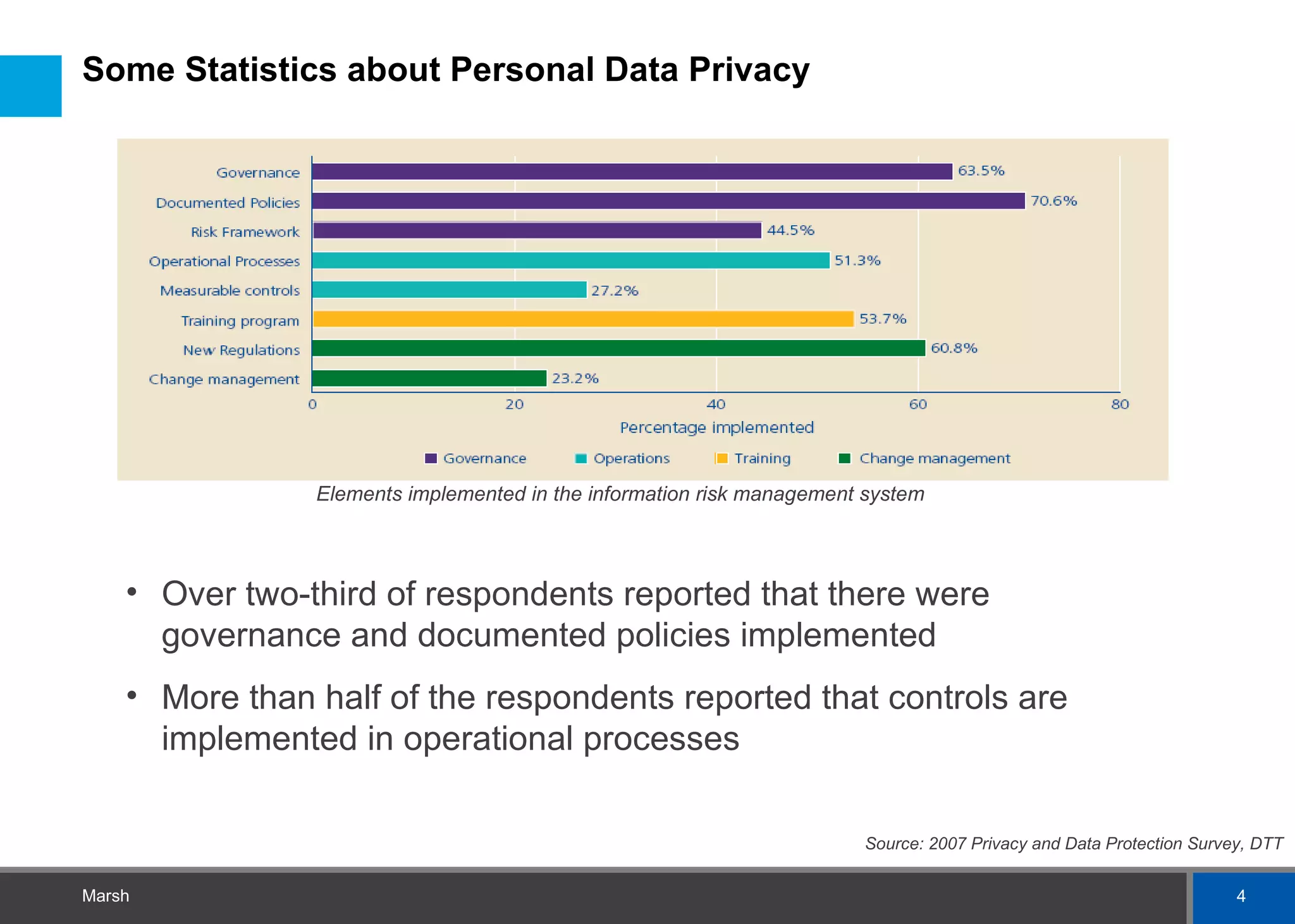 Some Statistics about Personal Data Privacy Elements implemented in the information risk management system Over two-third of respondents reported that there were governance and documented policies implemented More than half of the respondents reported that controls are implemented in operational processes Source: 2007 Privacy and Data Protection Survey, DTT 