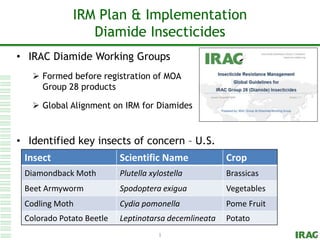 Click to edit Master title style
1
IRM Plan & Implementation
Diamide Insecticides
• IRAC Diamide Working Groups
 Formed before registration of MOA
Group 28 products
 Global Alignment on IRM for Diamides
• Identified key insects of concern – U.S.
Insect Scientific Name Crop
Diamondback Moth Plutella xylostella Brassicas
Beet Armyworm Spodoptera exigua Vegetables
Codling Moth Cydia pomonella Pome Fruit
Colorado Potato Beetle Leptinotarsa decemlineata Potato
 