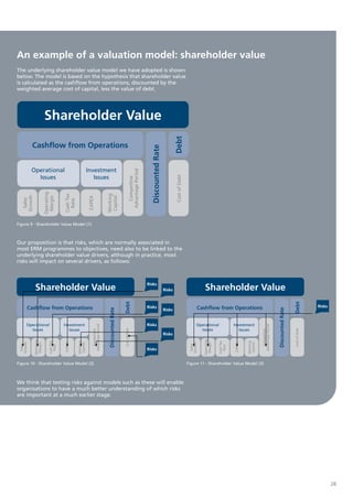 An example of a valuation model: shareholder value
The underlying shareholder value model we have adopted is shown
below. The model is based on the hypothesis that shareholder value
is calculated as the cashflow from operations, discounted by the
weighted average cost of capital, less the value of debt.




                        Shareholder Value



                                                                                                                                                            Debt
          Cashﬂow from Operations
                                                                                                                                  Discounted Rate
          Operational                                       Investment
                                                                                                             Advantage Period




            Issues                                             Issues                                                                                       Cost of Debt
                                                                                                               Competitve
                        Operating




                                                                                  Working
                                       Cash Tax
   Growth



                         Margin




                                                                                  Capital
                                                            CAPEX
    Sales




                                        Rate




Figure 9 - Shareholder Value Model (1)



Our proposition is that risks, which are normally associated in
most ERM programmes to objectives, need also to be linked to the
underlying shareholder value drivers, although in practice, most
risks will impact on several drivers, as follows:




             Shareholder Value                                                                                                                                                        Shareholder Value
                                                                                                                                Risks
                                                                                                                                                    Risks
                                                                                                     Debt




                                                                                                                                                                                                                                                                   Debt
      Cashﬂow from Operations                                                                                                   Risks                                            Cashﬂow from Operations                                                                          Risks
                                                                                   Discounted Rate




                                                                                                                                                                                                                                                 Discounted Rate




                                                                                                                                                    Risks


      Operational                      Investment                                                                               Risks                                            Operational                Investment
                                                               Advantage Period




                                                                                                                                                                                                                              Advantage Period




        Issues                            Issues                                                                                                                                   Issues                      Issues
                                                                                                     Cost of Debt




                                                                                                                                                                                                                                                                   Cost of Debt
                                                                 Competitve




                                                                                                                                                                                                                                Competitve




                                                                                                                                                    Risks
            Operating




                                                                                                                                                                                     Operating
                                                  Working




                                                                                                                                                                                                                    Working
                            Cash Tax




                                                                                                                                                                                                 Cash Tax
 Growth




                                                                                                                                                                            Growth
             Margin




                                                                                                                                                                                      Margin
                                                  Capital




                                                                                                                                                                                                                    Capital
                                       CAPEX




                                                                                                                                                                                                            CAPEX
  Sales




                                                                                                                                                                             Sales
                             Rate




                                                                                                                                                                                                  Rate




                                                                                                                                Risks


Figure 10 - Shareholder Value Model (2)                                                                                                                                    Figure 11 - Shareholder Value Model (3)



We think that testing risks against models such as these will enable
organisations to have a much better understanding of which risks
are important at a much earlier stage.




                                                                                                                                                                                                                                                                                          28
 