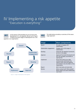 IV Implementing a risk appetite
         “Execution is everything”


            In this section of the booklet we are turning to the                        The table below provides an overview of the seven-
 401        development of a risk appetite. We set out in Figure            402         stage approach:
            12 below the seven stages of development for a risk
appetite in an organisation:


                                                                            Stage                        Main components
                                                                            Sketch                       Enough to engage with
                                  Sketch                                                                 stakeholders
                                                                            Stakeholder engagement       Engage with a full range of
                                                                                                         stakeholders
                                                                            Develop                      Using the risk appetite framework
                                                            Stakeholder                                  set out in this paper
     Review                                                 engagement      Approve                      Approval from both the board and
                                                                                                         the risk oversight committee as
                                                                                                         appropriate
                                                                            Implement                    Ensure the metrics are right,
                                                                                                         communicate with those who
     Report                                                       Develop                                need to work with the appetite
                                                                                                         and embed it into the fabric of the
                                                                                                         organisation
                                                                            Report                       Both internally and externally
                                                                            Review                       What worked well? What failed?
             Implement                            Approve                                                What needs to be done differently
                                                                                                         next time?

             Figure 12 - Stages of Development of Risk Appetite




                                                                                                                                             30
 