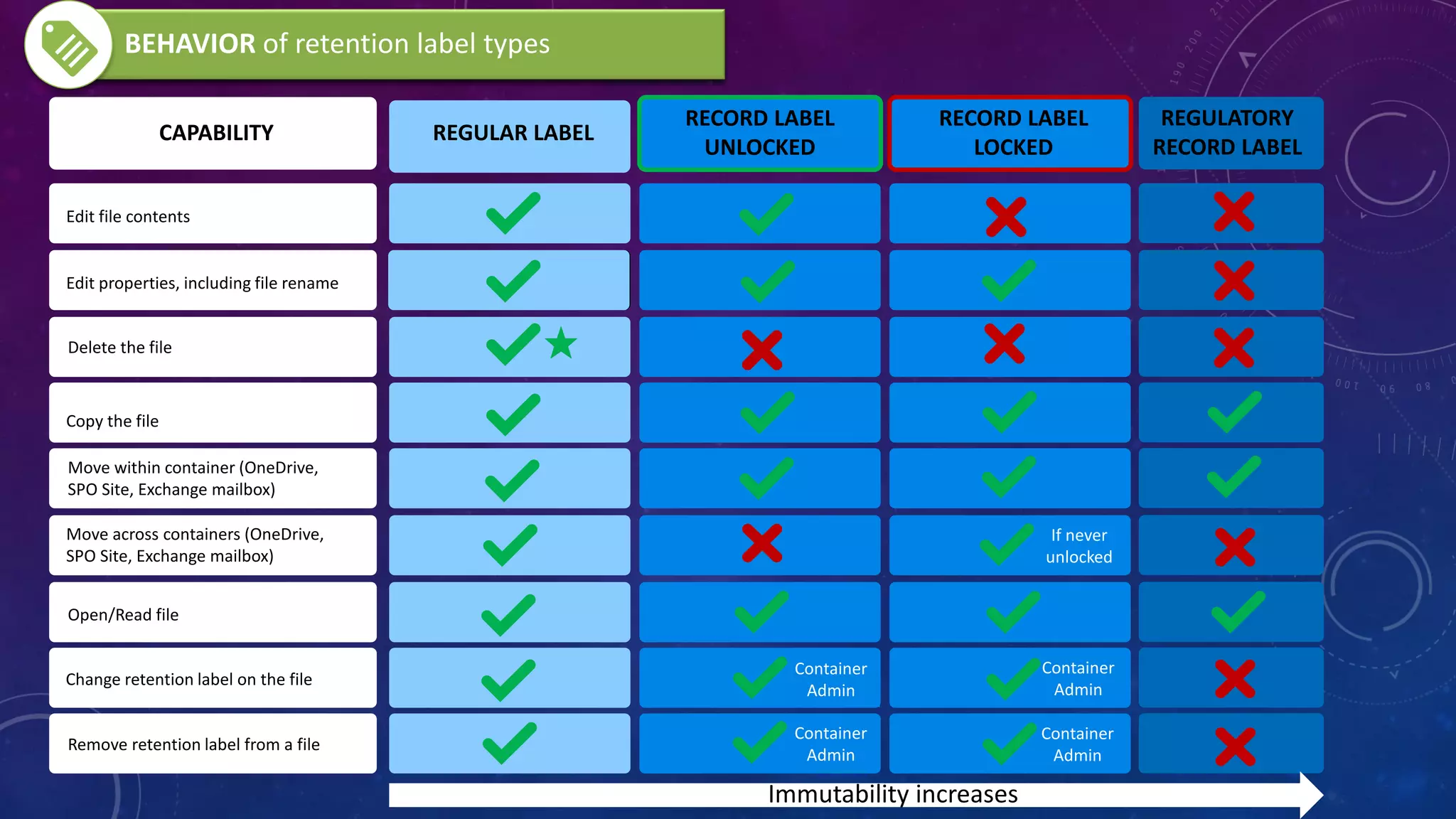 CAPABILITY REGULAR LABEL
RECORD LABEL
UNLOCKED
RECORD LABEL
LOCKED
Edit file contents
Edit properties, including file rename
Delete the file
Copy the file
Move within container (OneDrive,
SPO Site, Exchange mailbox)
Move across containers (OneDrive,
SPO Site, Exchange mailbox)
Open/Read file
Change retention label on the file
Remove retention label from a file
REGULATORY
RECORD LABEL
If never
unlocked
Container
Admin
Container
Admin
Container
Admin
Container
Admin
BEHAVIOR of retention label types
Immutability increases
 
