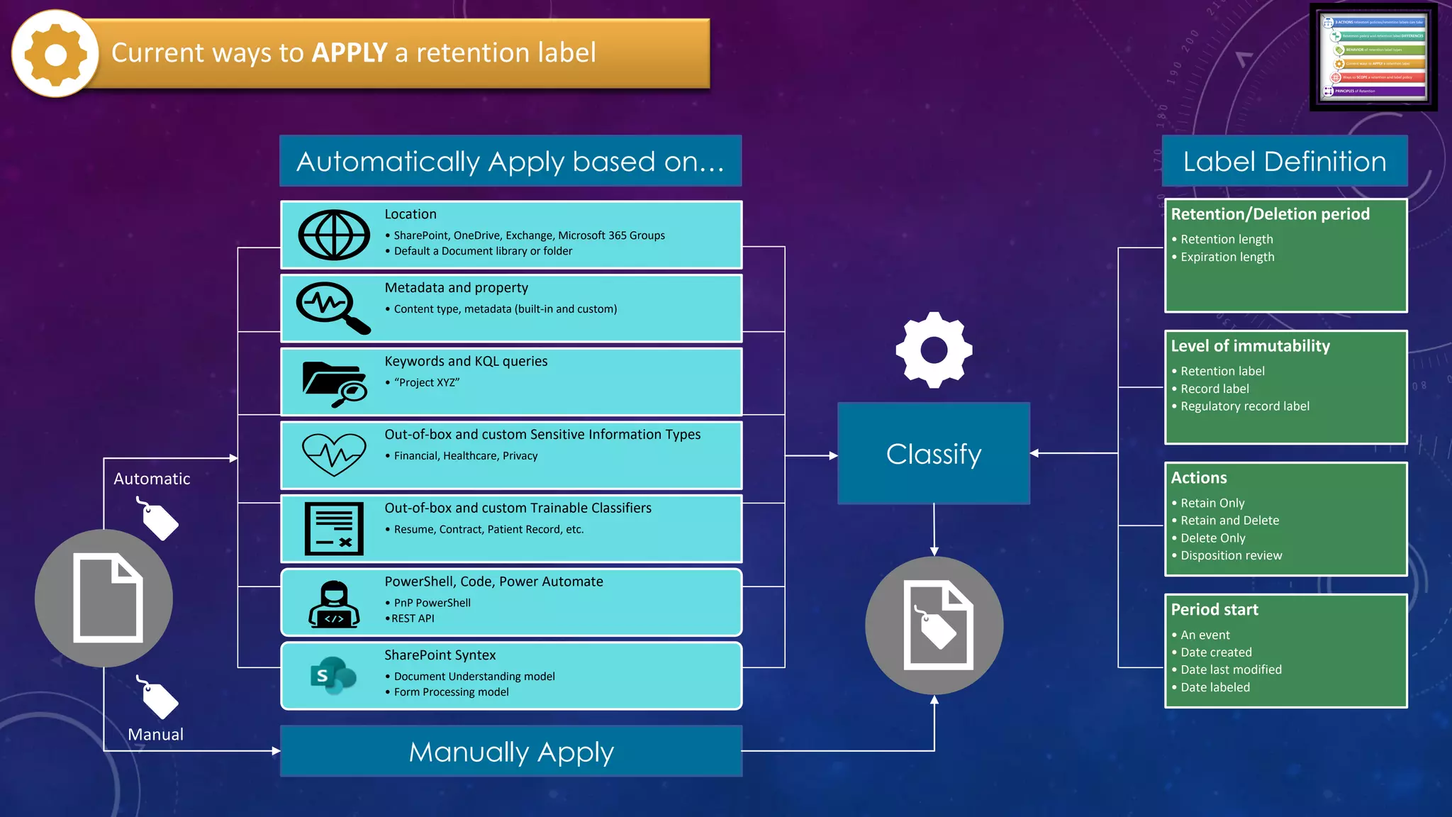 Location
• SharePoint, OneDrive, Exchange, Microsoft 365 Groups
• Default a Document library or folder
Metadata and property
• Content type, metadata (built-in and custom)
Keywords and KQL queries
• “Project XYZ”
Out-of-box and custom Sensitive Information Types
• Financial, Healthcare, Privacy
Out-of-box and custom Trainable Classifiers
• Resume, Contract, Patient Record, etc.
PowerShell, Code, Power Automate
• PnP PowerShell
•REST API
SharePoint Syntex
• Document Understanding model
• Form Processing model
Automatically Apply based on…
Manually Apply
Retention/Deletion period
• Retention length
• Expiration length
Level of immutability
• Retention label
• Record label
• Regulatory record label
Actions
• Retain Only
• Retain and Delete
• Delete Only
• Disposition review
Period start
• An event
• Date created
• Date last modified
• Date labeled
Classify
Label Definition
Current ways to APPLY a retention label
Automatic
Manual
 