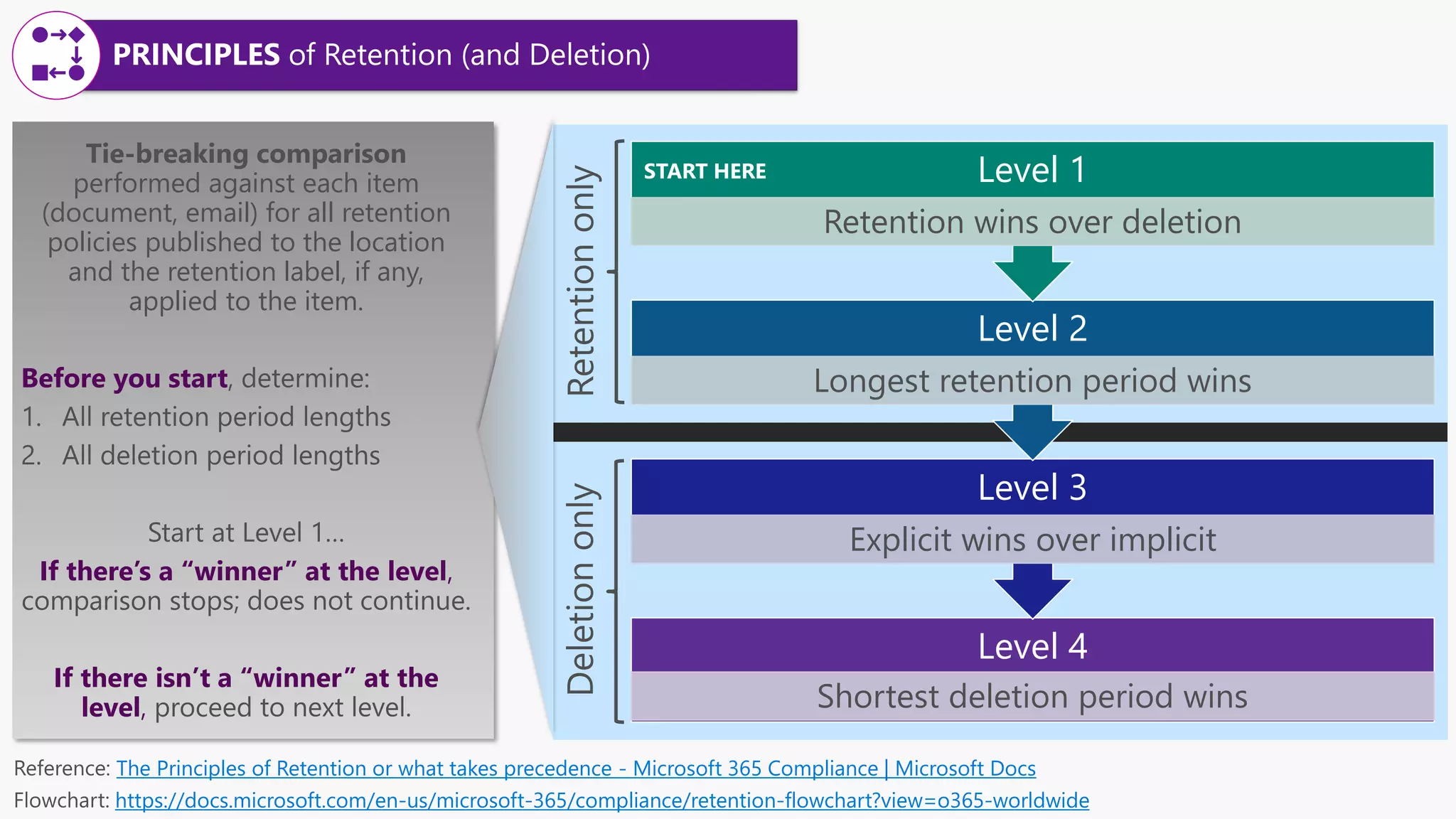 Level 4
Shortest deletion period wins
Level 3
Explicit wins over implicit
Level 2
Longest retention period wins
Level 1
Retention wins over deletion
Tie-breaking comparison
performed against each item
(document, email) for all retention
policies published to the location
and the retention label, if any,
applied to the item.
Before you start
If there’s a “winner” at the level,
comparison stops
If there isn’t a “winner” at the
level, proceed
The Principles of Retention or what takes precedence - Microsoft 365 Compliance | Microsoft Docs
https://docs.microsoft.com/en-us/microsoft-365/compliance/retention-flowchart?view=o365-worldwide
START HERE
PRINCIPLES of Retention (and Deletion)
 