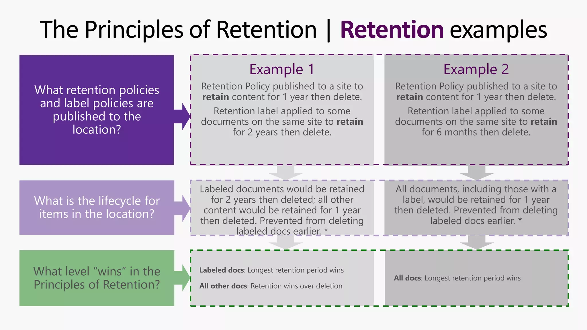 The Principles of Retention | Retention examples
Example 1 Example 2
Labeled docs: Longest retention period wins
All other docs: Retention wins over deletion
All docs: Longest retention period wins
What level “wins” in the
Principles of Retention?
 